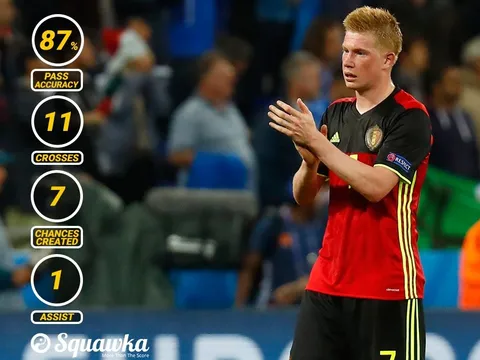 Góc thống kê: Lukaku tỏa sáng, nhưng De Bruyne hay nhất
