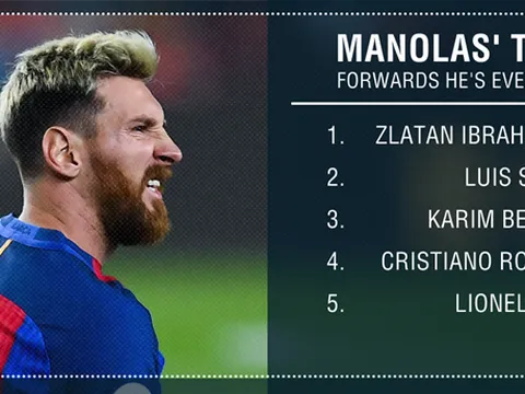 Hậu vệ AS Roma ngại kèm Ibra, CR7 hơn Messi