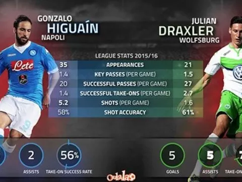 Góc thống kê: Arsenal nên mua Higuain hoặc Draxler