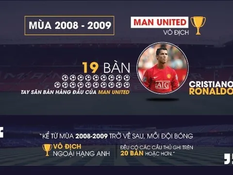 [INFOGRAPHIC] – Bạn có cần tiền đạo ghi hơn 20 bàn/mùa để vô địch?
