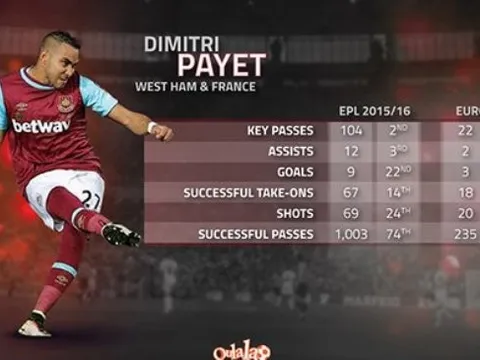 Góc thống kê: Dimitri Payet quá xứng đáng với số tiền 50 triệu bảng