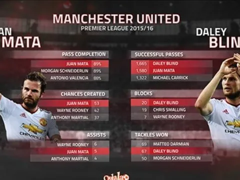 Góc thống kê: Mourinho sai lầm nếu bán Daley Blind và Juan Mata