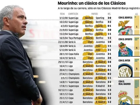 Nhìn lại thành tích của Mourinho ở các trận Siêu kinh điển