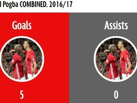 Ibra và Pogba kết hợp cũng chào thua tiền vệ Stoke City