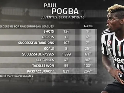 Góc thống kê: Man United sai lầm nếu chi 100 triệu bảng vì Pogba
