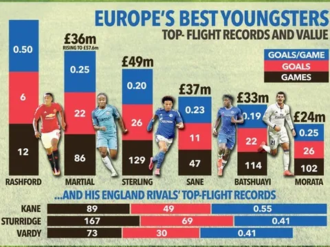 Một mình Rashford có giá 72 triệu bảng