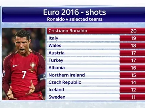 Con số chỉ ra thất bại khủng khiếp của Ronaldo