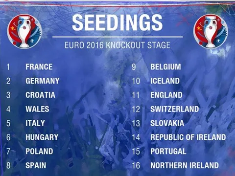 Vòng 1/8 EURO sẽ ra sao nếu UEFA phân hạt giống?