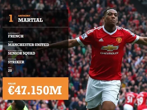 10 sao trẻ U21 đắt giá nhất thế giới: Martial số một
