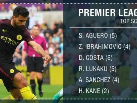 Vua phá lưới Premier League 2016/17: Ai cạnh tranh được với Aguero?