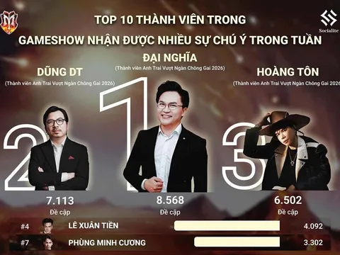 5 Anh Tài đầu tiên đồng loạt chiếm sóng top thảo luận gameshow tuần qua
