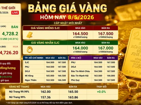 Bảng giá vàng 9999 24K 18K SJC DOJI PNJ hôm nay 8/5/2026