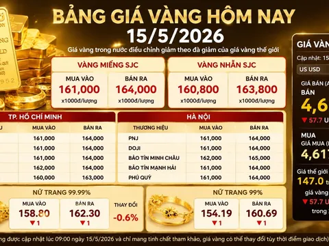 Bảng giá vàng 9999 24K 18K SJC DOJI PNJ hôm nay 15/5/2026