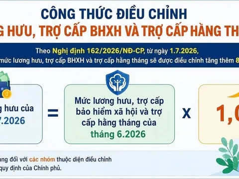 Công thức tính lương hưu sau khi tăng 8% từ ngày 1/7: 9 nhóm đối tượng cần biết ngay
