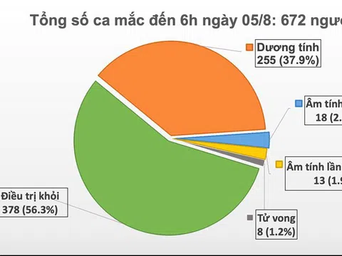 Thêm 2 ca mắc COVID-19, Việt Nam có 672 ca