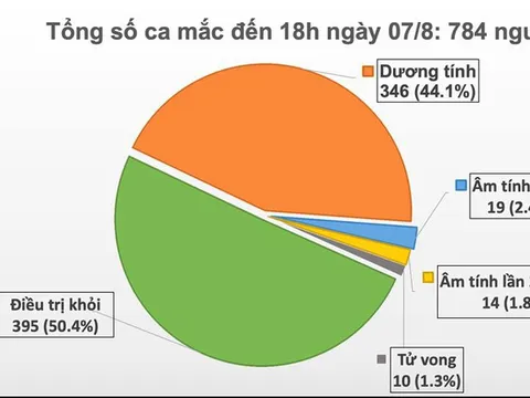 Phát hiện thêm 34 ca mắc COVID-19, Việt Nam có 784 ca bệnh