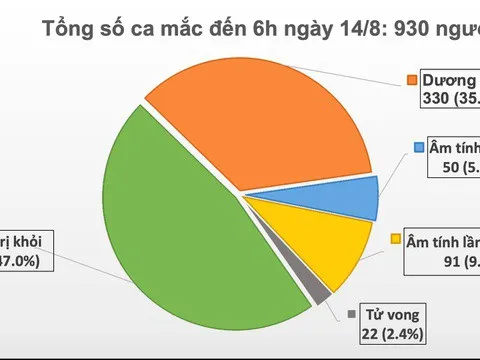 Sáng 15/8: Thêm một ca mắc mới là người Việt từng được chữa khỏi COVID-19 tại Nga