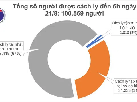 Sáng 21/8, không ghi nhận ca mắc mới COVID-19