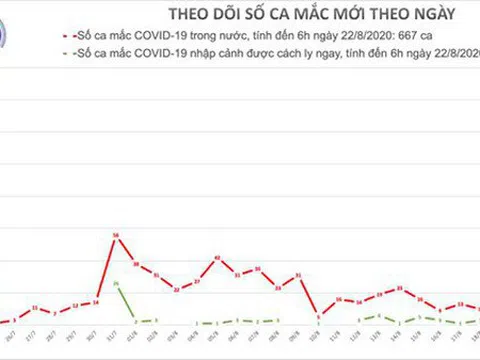 Sáng 22/8, Việt Nam không ca mắc mới Covid-19, 3 ổ dịch lớn được kiểm soát