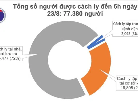 Sáng 23/8,không ghi nhận ca mắc mới COVID-19, 130 bệnh nhân sắp ra viện