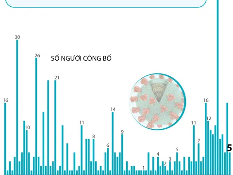 568 bệnh nhân mắc COVID-19 được công bố khỏi bệnh