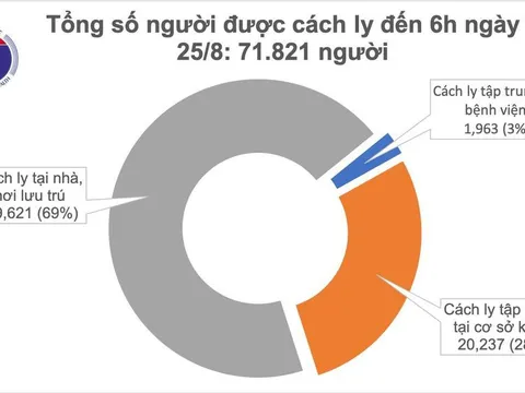 Sáng 25/8, không ca mắc mới Covid-19, 116 bệnh nhân sắp ra viện